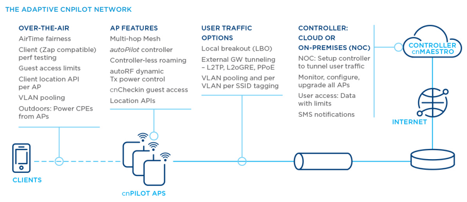 Cambium cnPilot E600 Wi-Fi Access Point Row Ver No PoE PL-E600X00A-RW