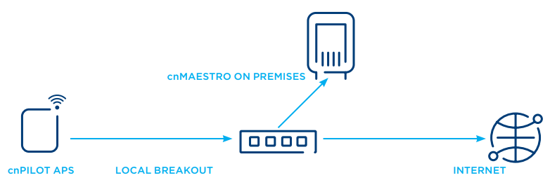 Dhcp lease time from cnmaestro to cnpilot's don´t work - Enterprise Wi-Fi - Cambium Community
