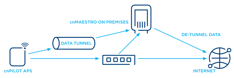 Dhcp lease time from cnmaestro to cnpilot's don´t work - Enterprise Wi-Fi - Cambium Community